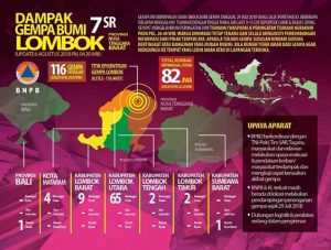 Gempa NTB, 82 Orang Tewas Ribuan Warga Mengungsi