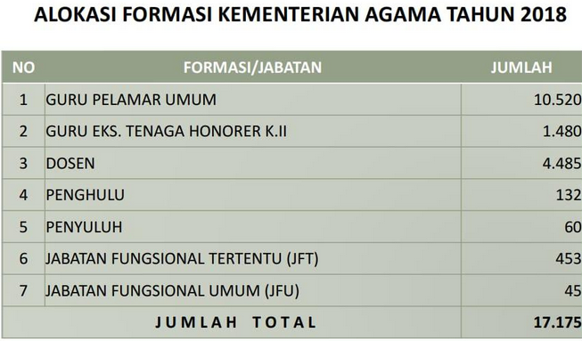 Kemenag Buka Lowongan untuk 17.175 CPNS, Formasi Guru Dan Dosen Terbanyak