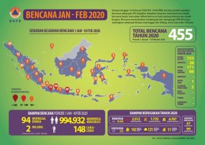 Hingga Minggu Ketiga Februari 2020, BNPB Mencatat Terjadi 400 Lebih Bencana Di Indonesia