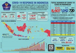 Update Covid Di Indonesia : Positif 8.607 Orang, Pasien Sembuh 1.042