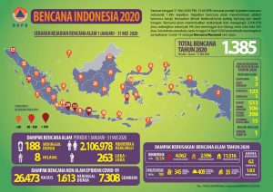Hingga Akhir Mei 2020, Indonesia Telah Dilanda Lebih Dari 1.300 Bencana