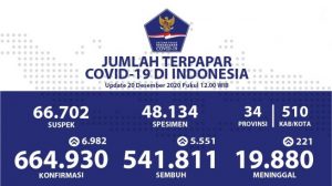 Update Covid-19 Nasional : Positif Tambah 6.982, Sembuh 5.551 Orang
