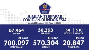 Update Covid-19 Nasional, Kasus Positif di Indonesia Tembus 700 Ribu Orang