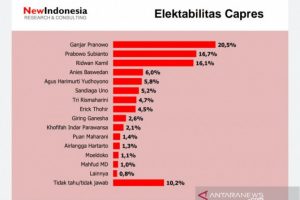 Survei : Elektabilitas Ganjar Tertinggi, AHY ungguli Puan Maharani-Airlangga Hartarto