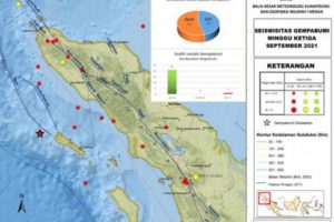 BMKG Catat 22 Kali Gempa Terjadi di Sumut-Aceh Pada Pekan Ketiga 2021