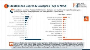 Survei Capres dari PRC : Prabowo dan Ganjar di Posisi Teratas