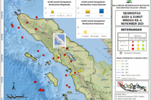 Dalam Sepekan Terakhir, Wilayah Aceh-Sumut Dilanda 31 Kali Gempa